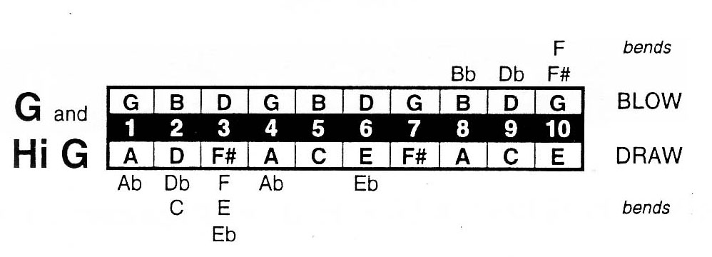 Harmonica Notation Chart