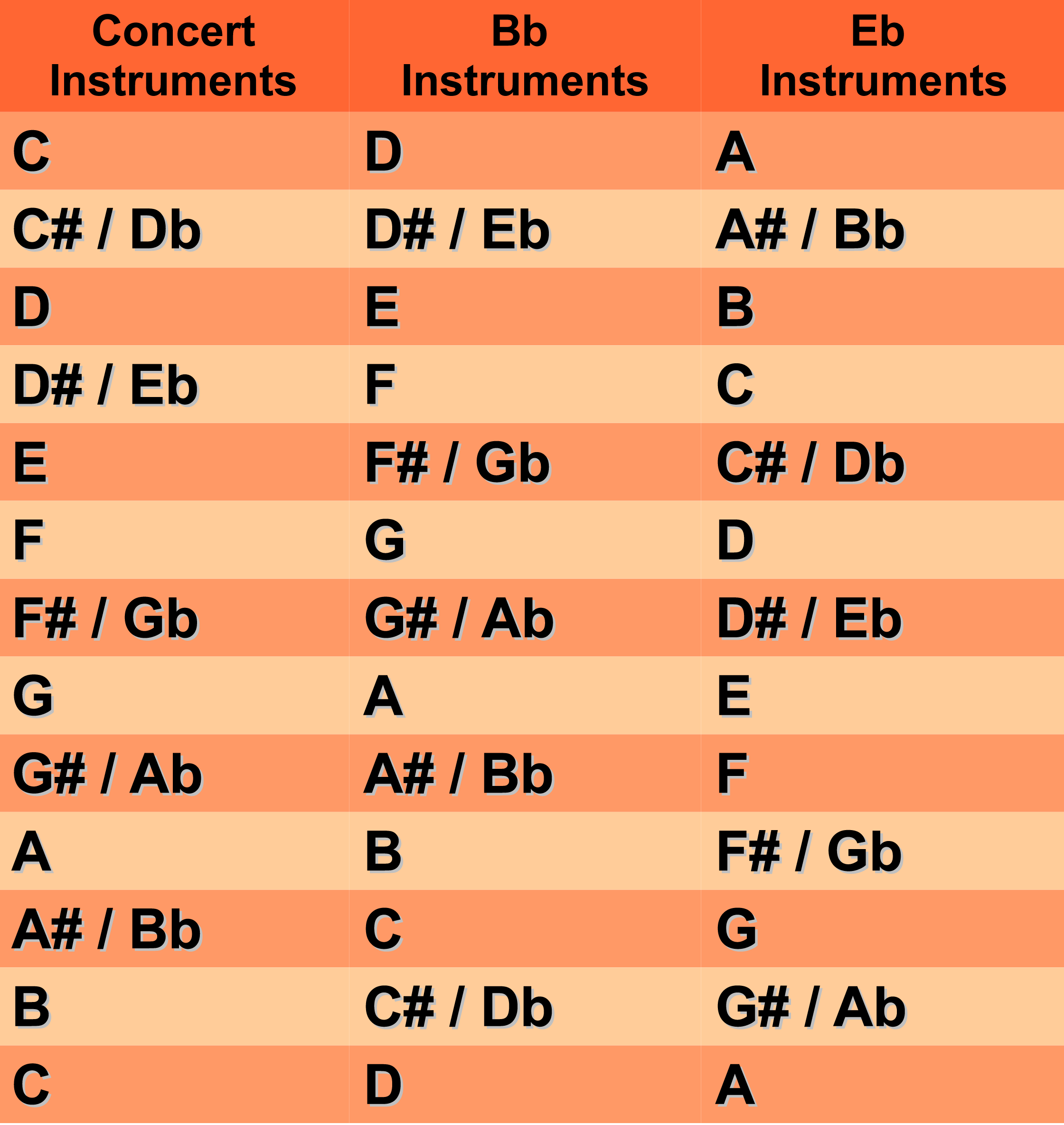 Music Transcription Chart