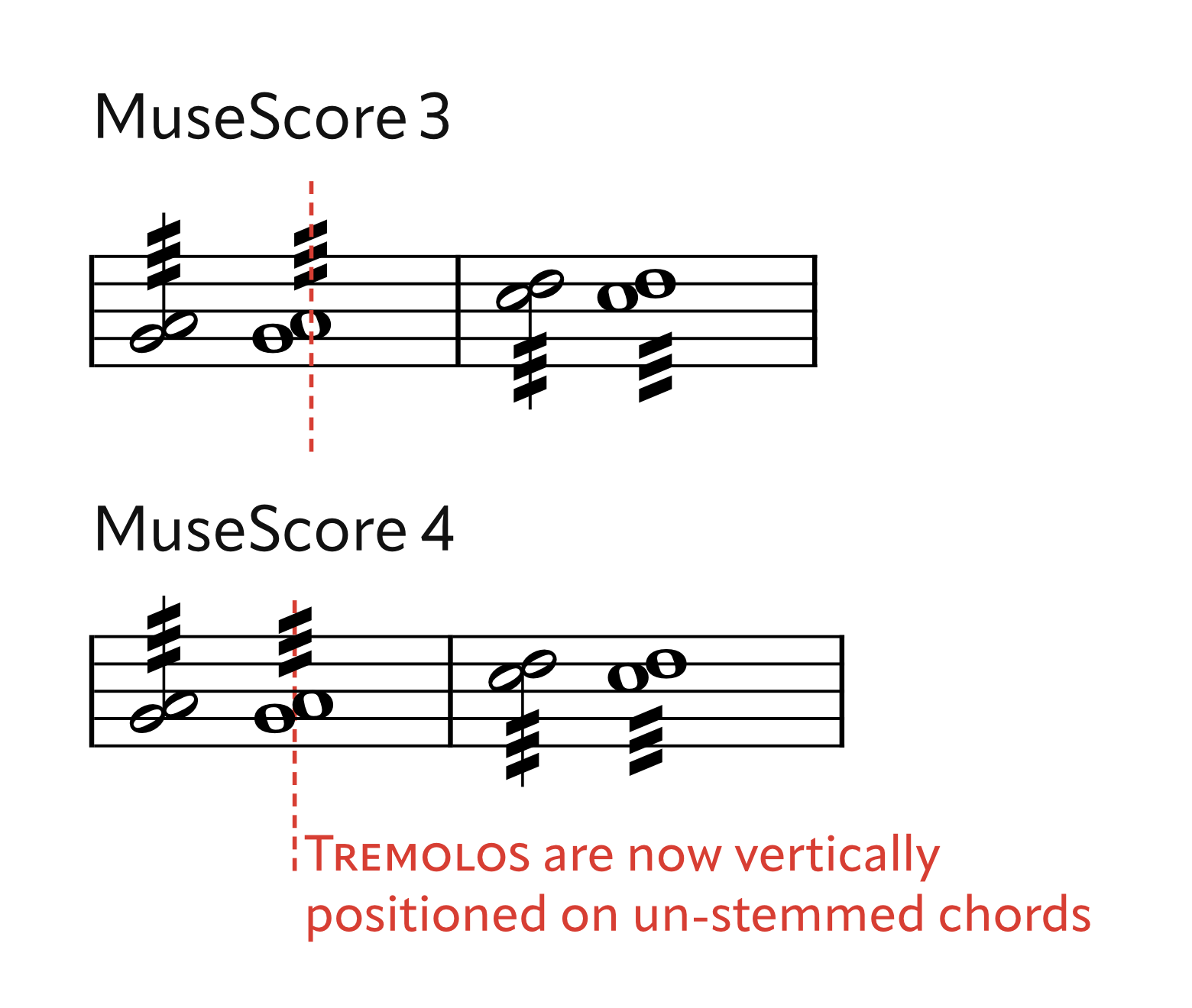 Tremolos on whole-note chords with seconds