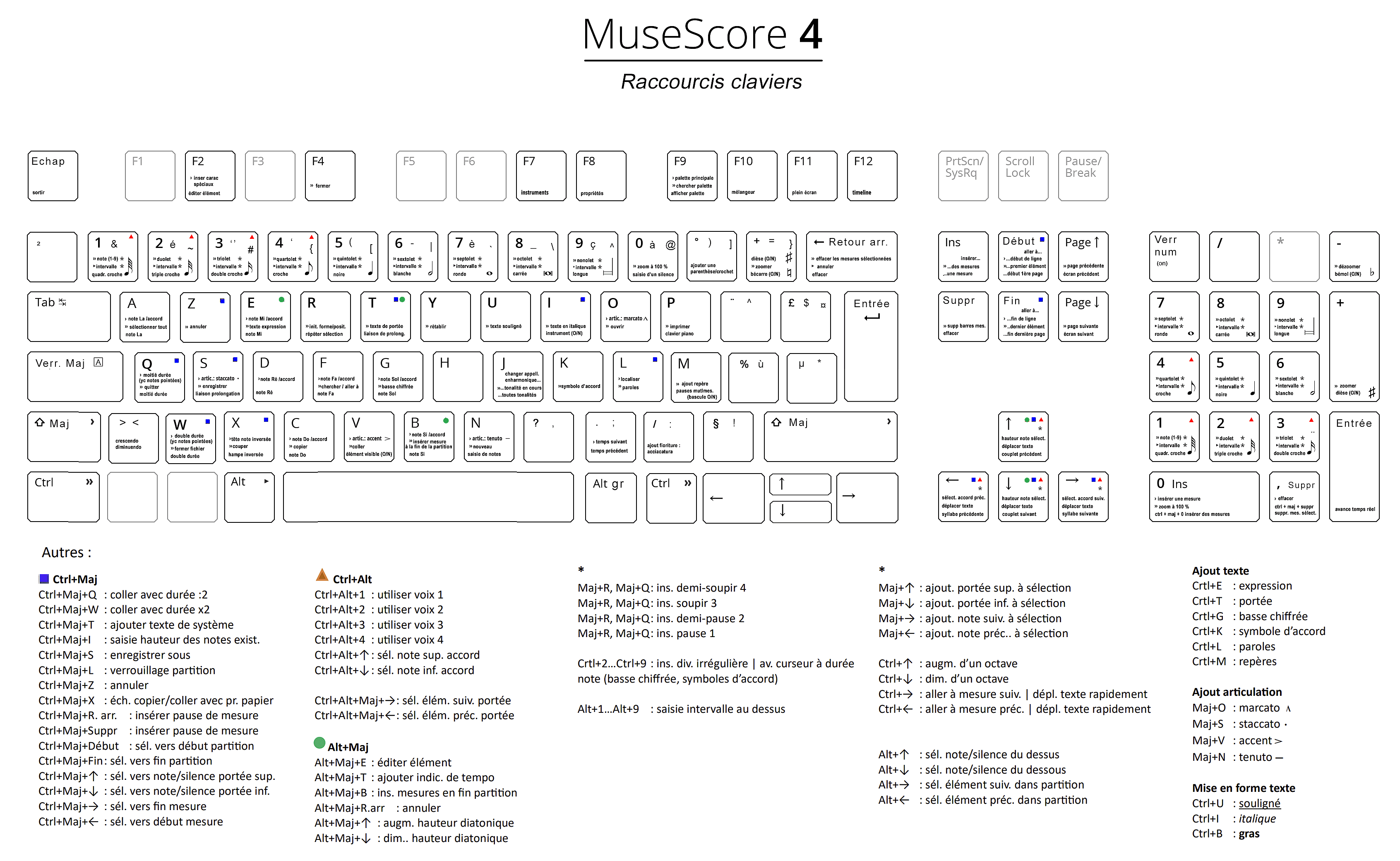 Tous les raccourcis clavier MuseScore