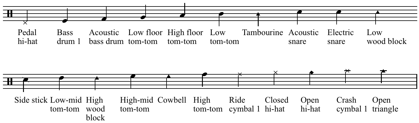 symbol reading note music line to (a drum explain the legend keys rum Adding