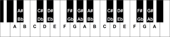 Add letters to piano keyboard | MuseScore