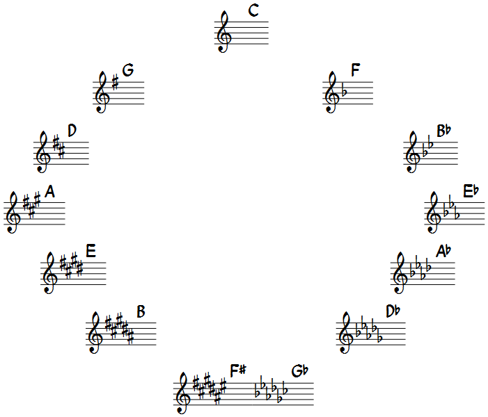 Параллельные тональности знаки. Круг тональностей квинтовый круг сольфеджио. Квинтовый круг мажорных и минорных тональностей. Знаки в тональностях квинтовый круг. Квинтовый круг тональностей бемоль мажорных.
